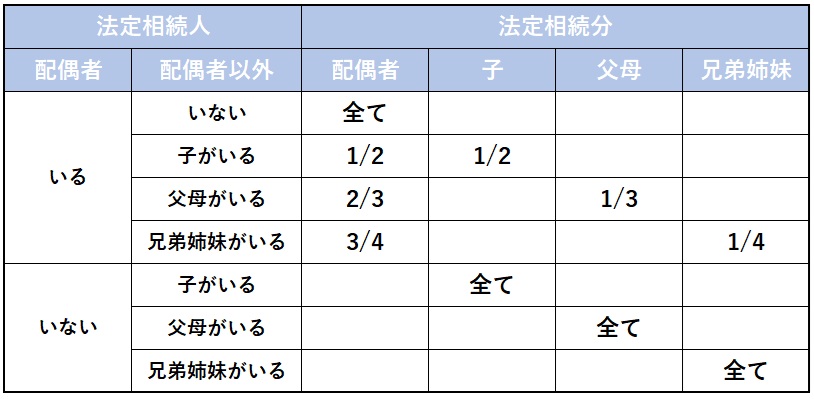 法定相続人表