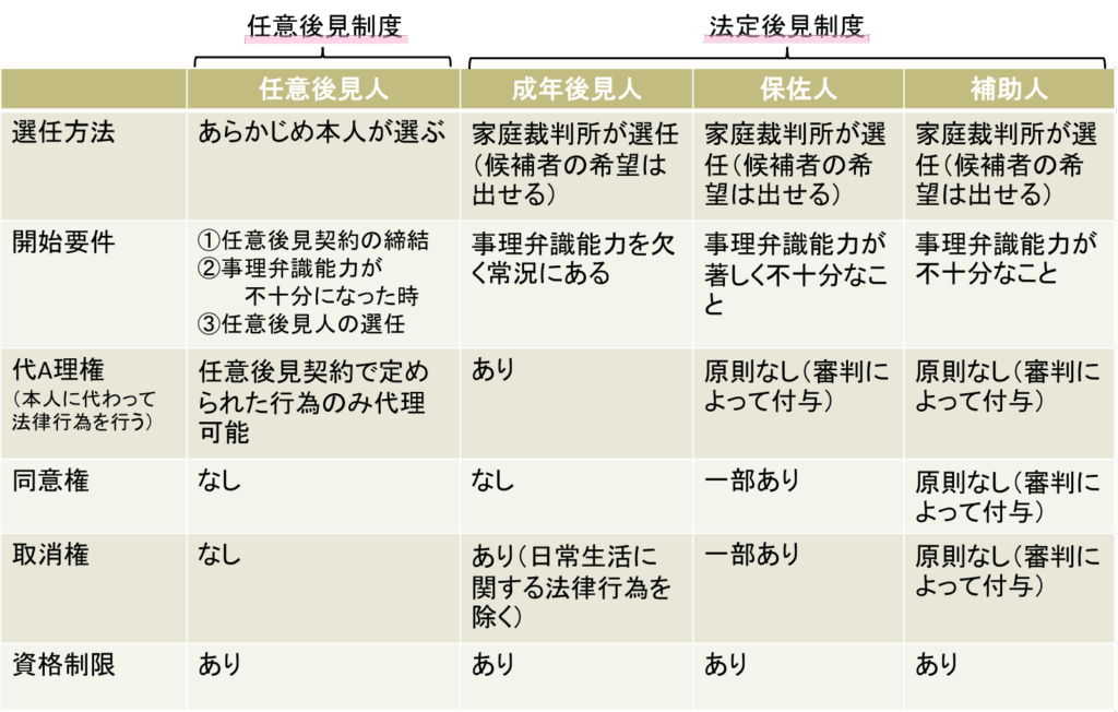 法定後見と任意後見比較表